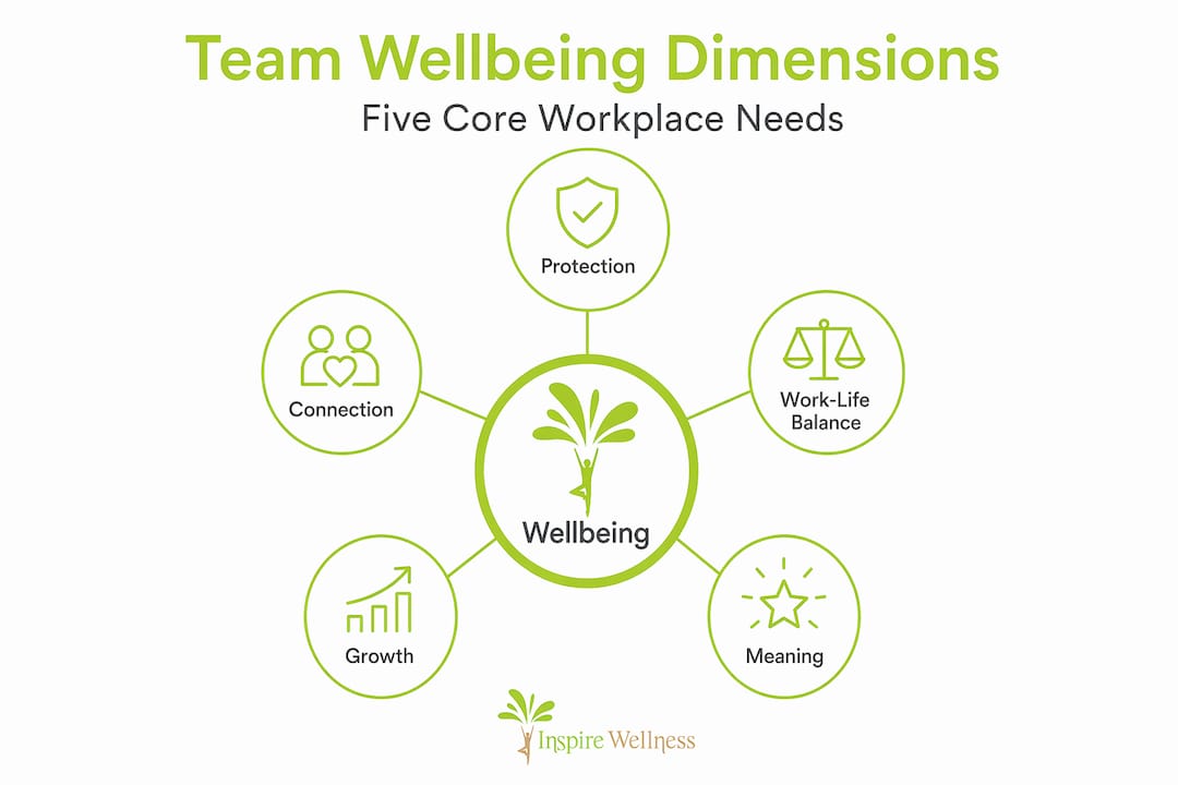 Infographic showing five core workplace wellbeing dimensions