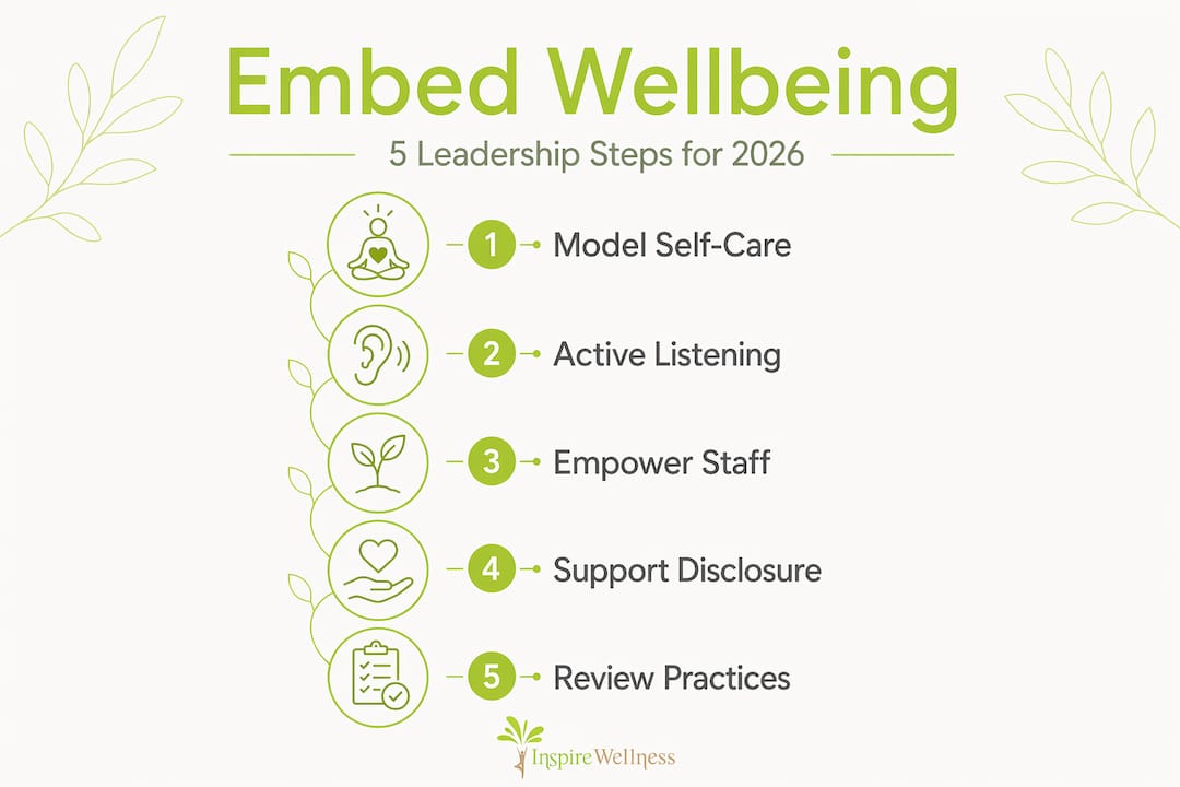 Infographic showing five steps to embed wellbeing in leadership