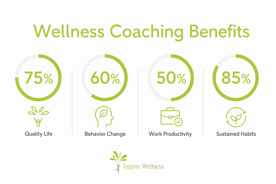 Infographic showing wellness coaching benefits with key statistics
