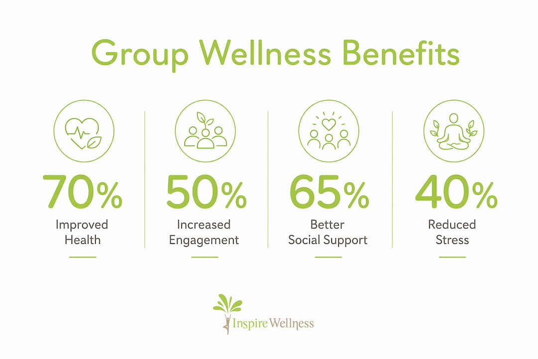 Infographic showing key benefits of group wellness sessions