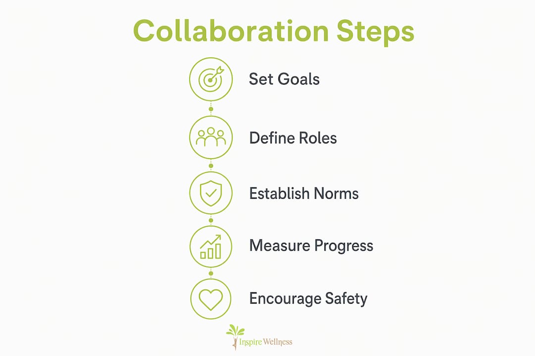 Infographic showing key steps to enhance team collaboration