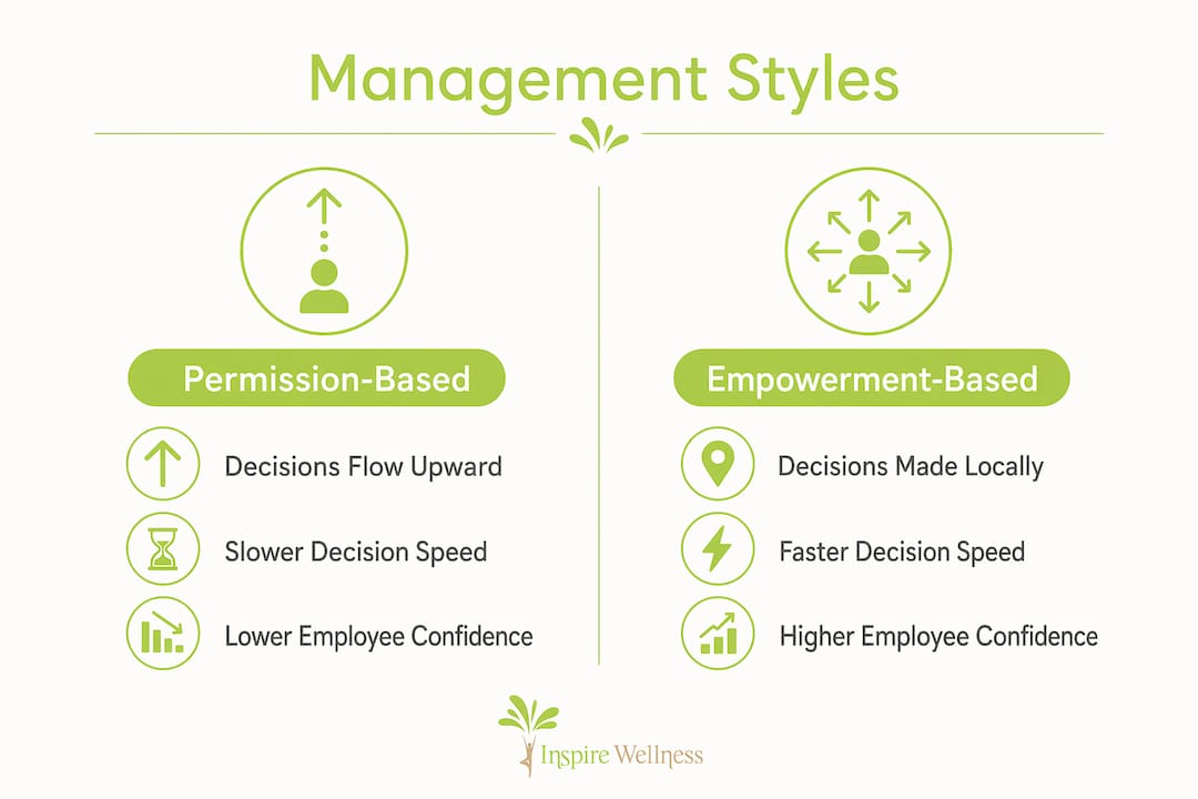 Infographic comparing permission-based and empowerment-based management