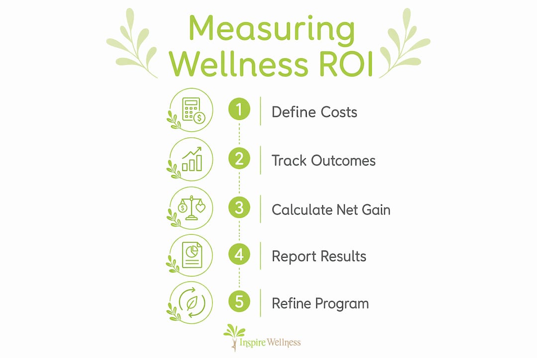 Infographic showing key steps to measure wellness ROI