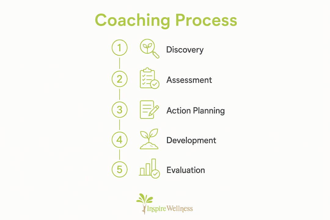 Infographic showing leadership coaching process steps