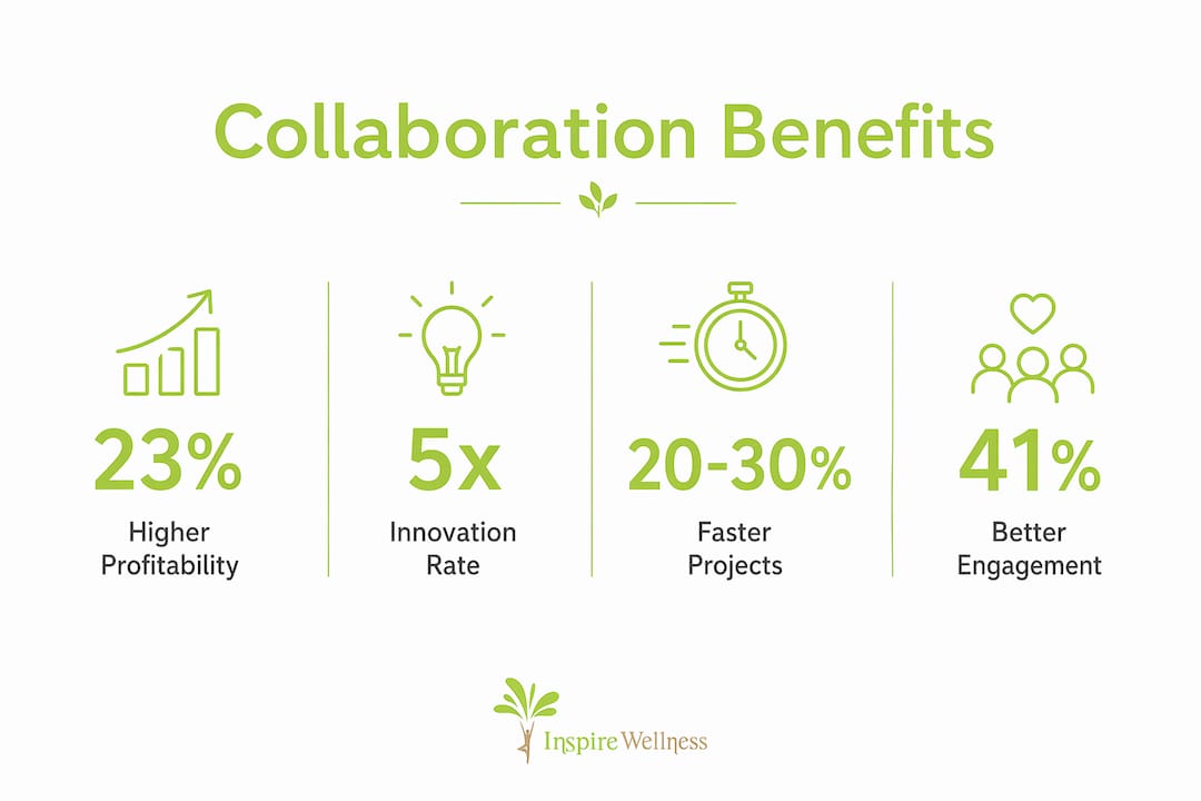 Infographic showing key measurable benefits of collaboration