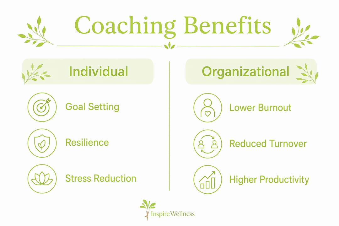 Infographic comparing individual and organizational coaching benefits