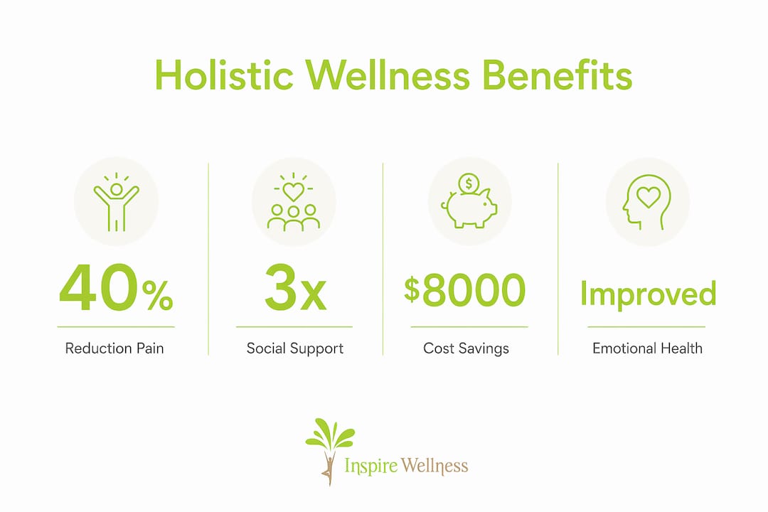 Infographic showing holistic wellness key benefits