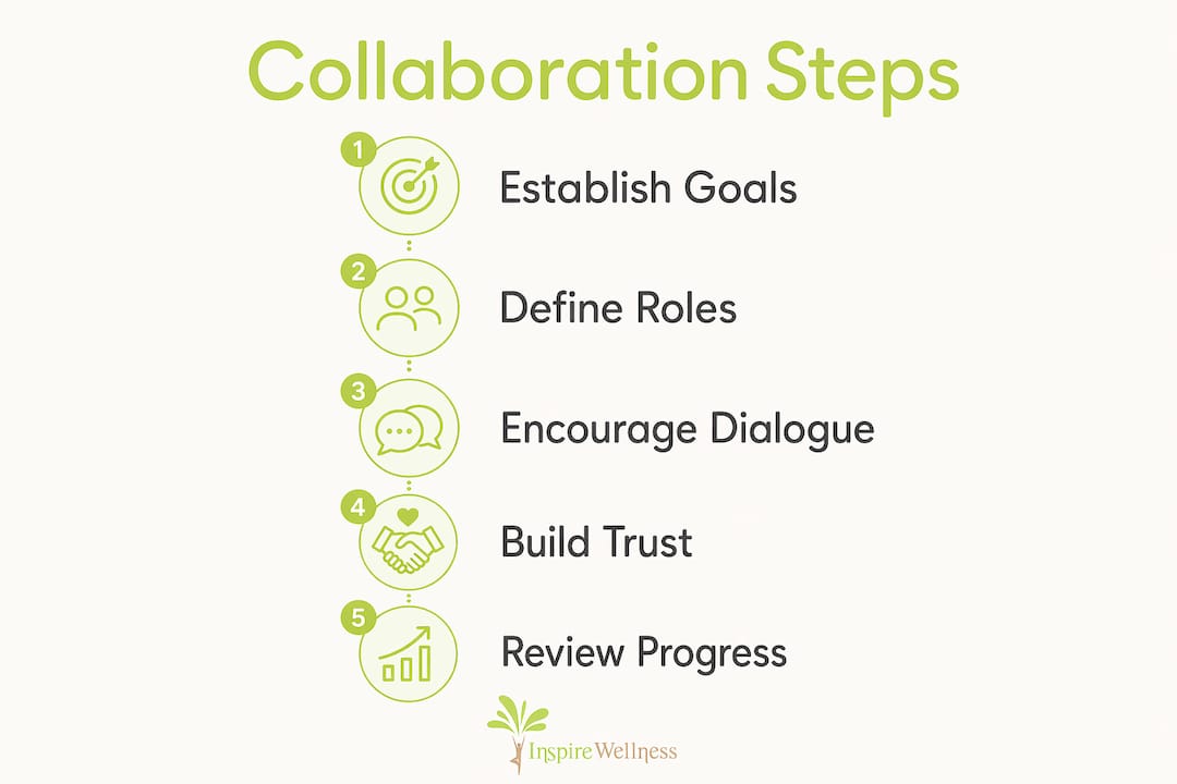 Infographic showing collaboration process steps