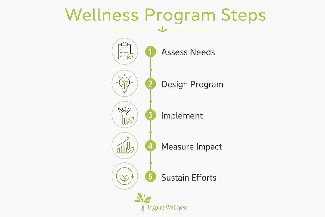Infographic outlining wellness program implementation steps