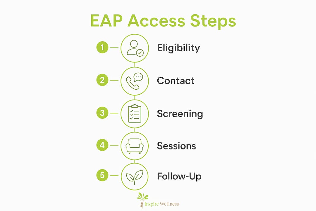 Infographic showing steps to access employee assistance program