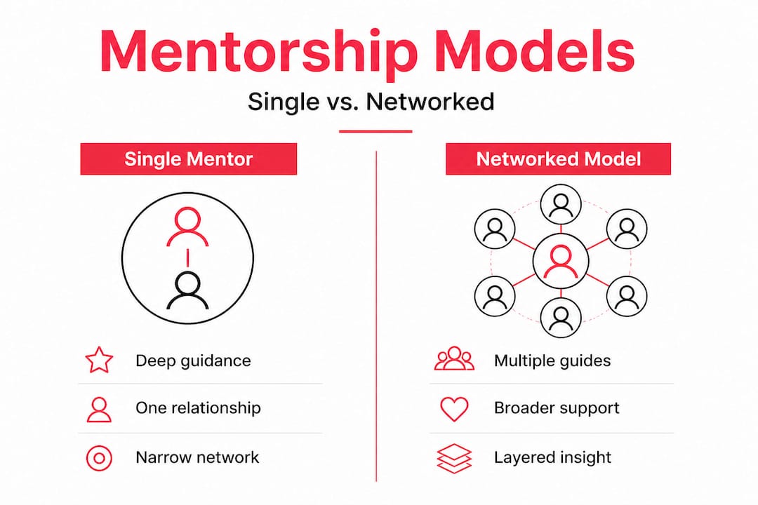 Infographic comparing single mentor and networked mentorship models