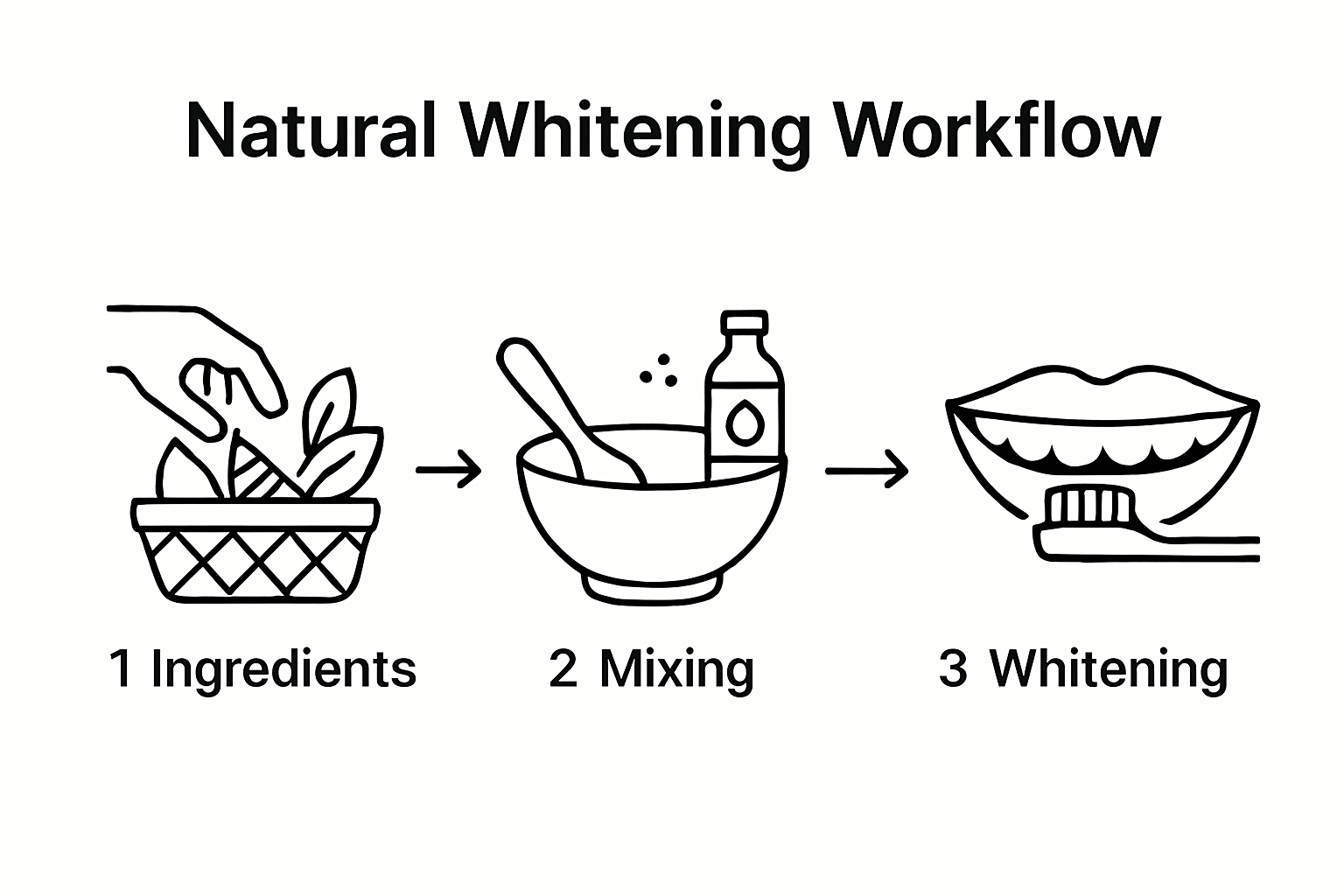 3-step natural teeth whitening workflow visual diagram