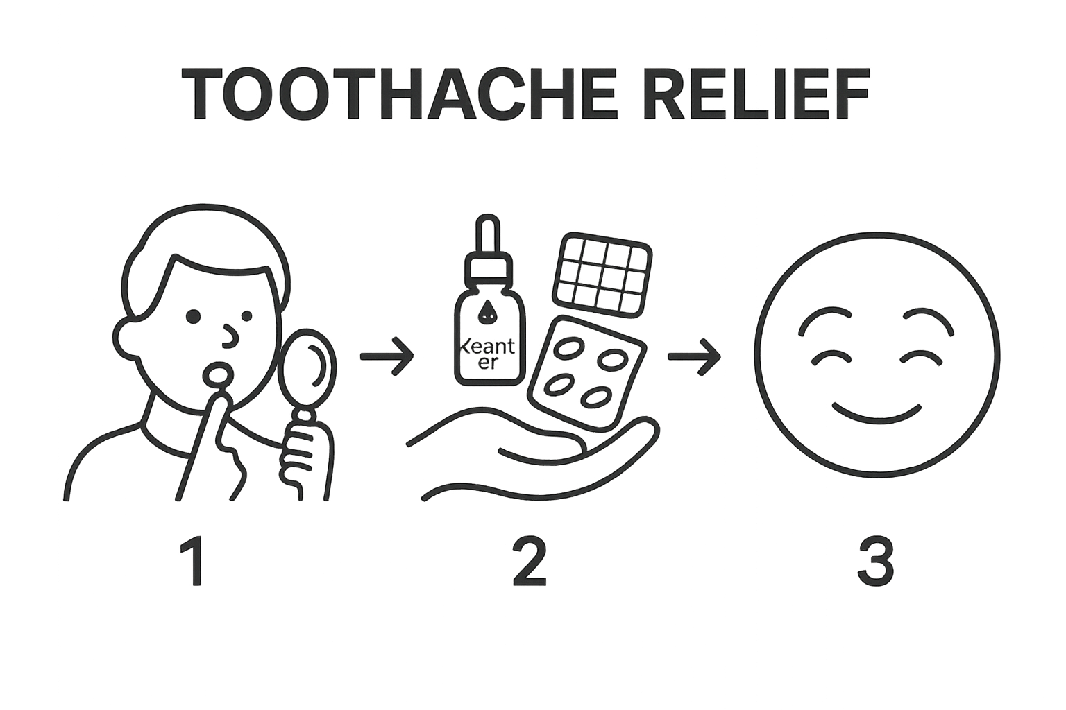 Simple infographic: inspect tooth, apply remedies, feel relief