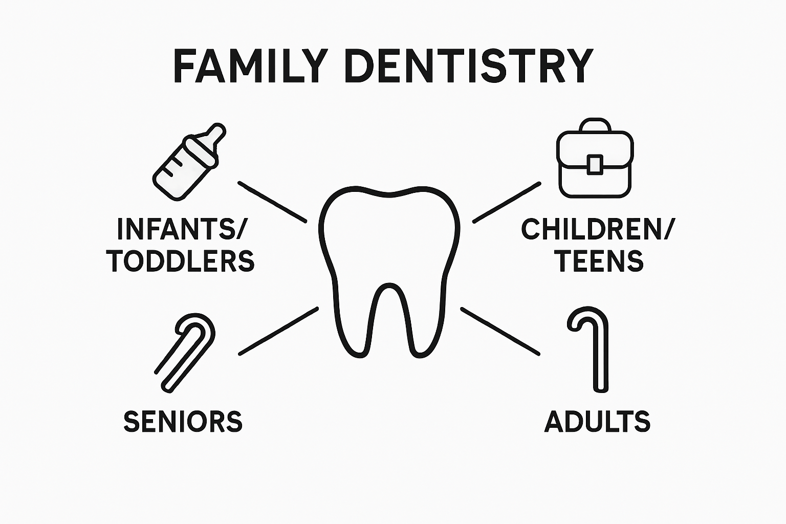 Infographic showing age groups cared for in family dentistry