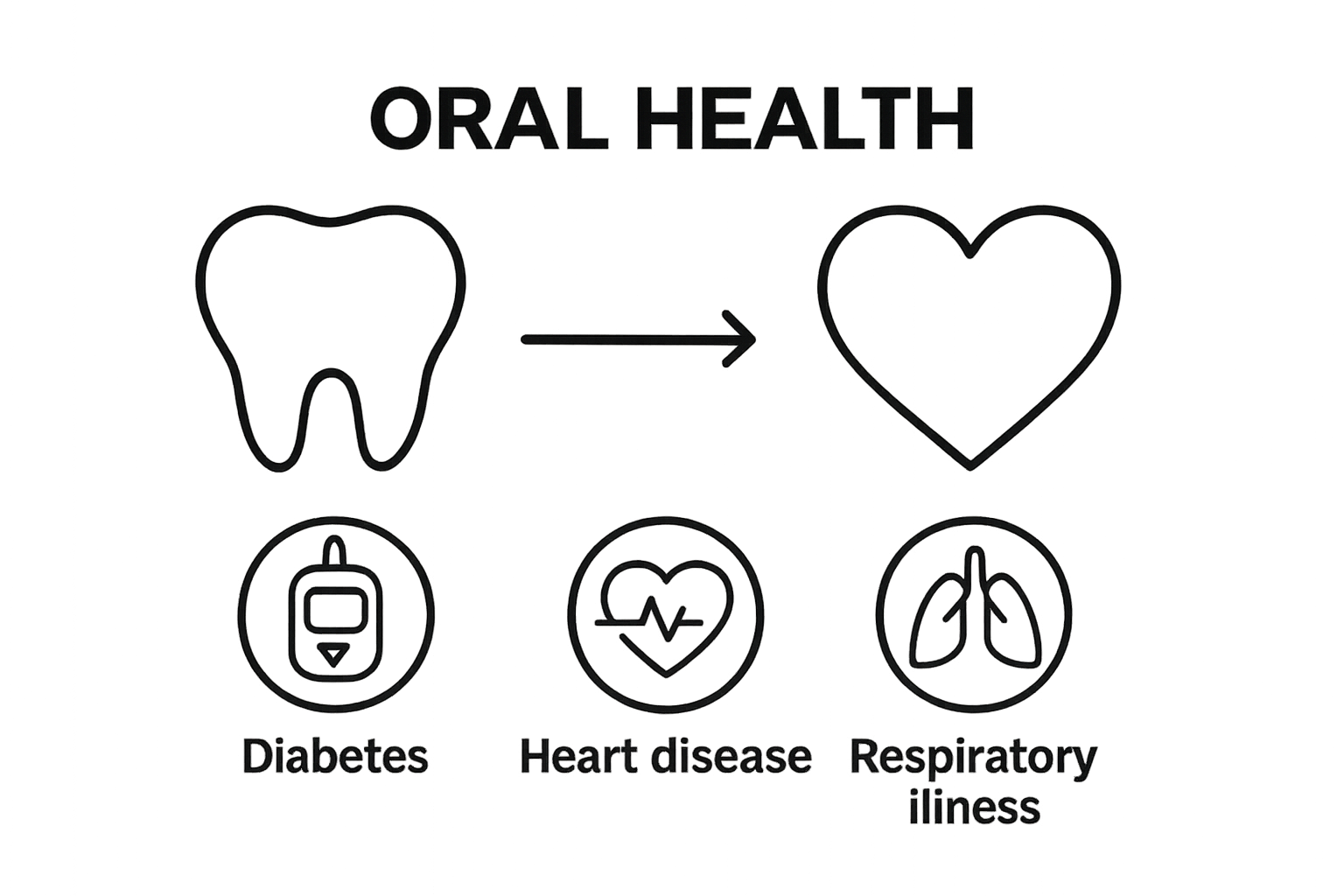 Infographic shows icons linking oral health to heart and chronic conditions
