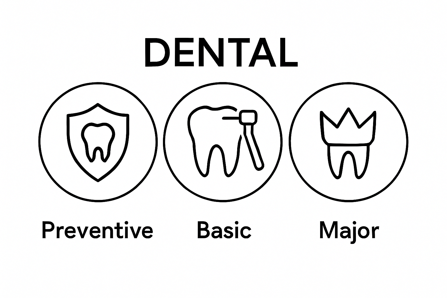 Three dental coverage categories with clear icons