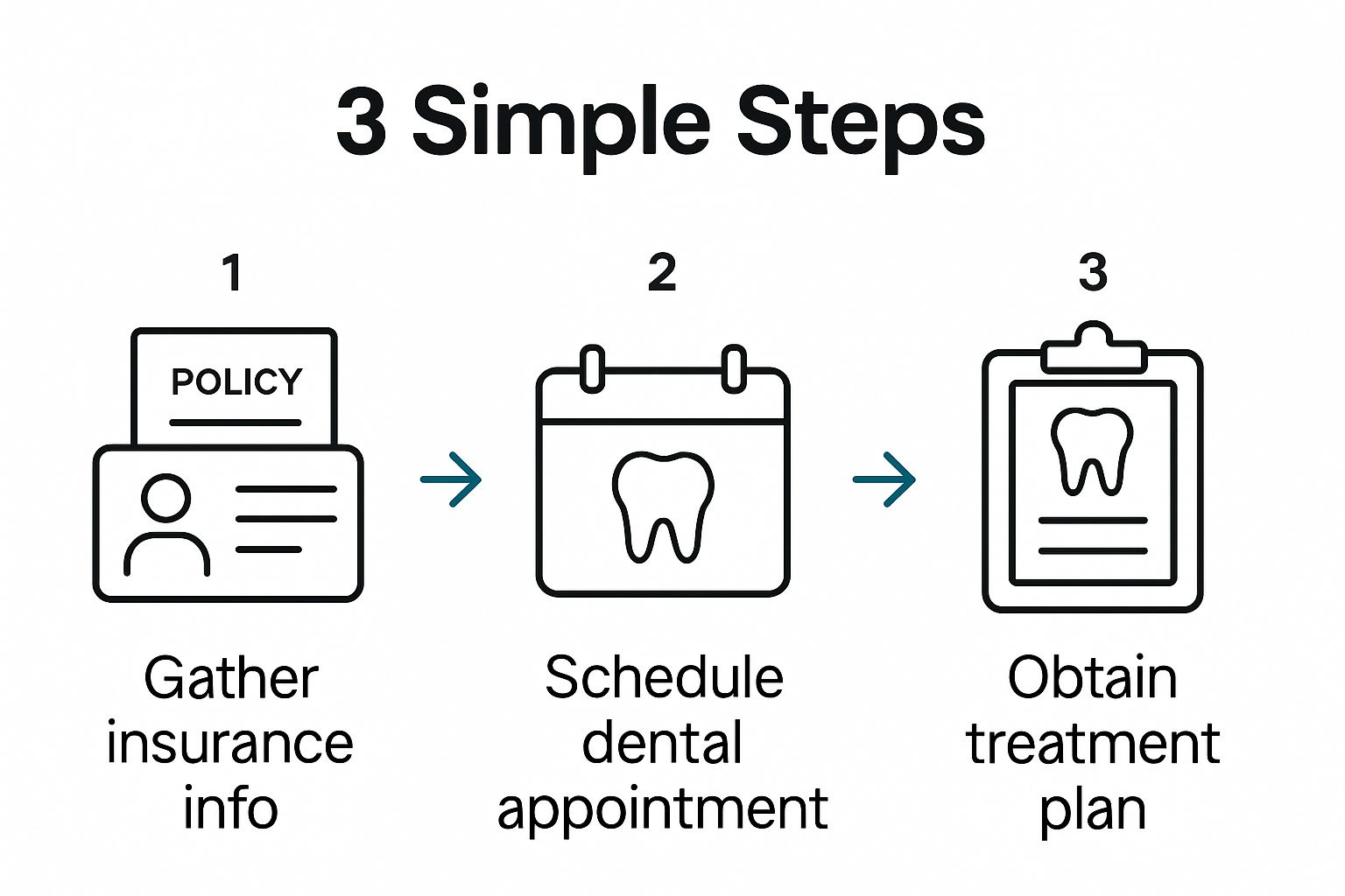 Infographic showing 3-step dental insurance claim process