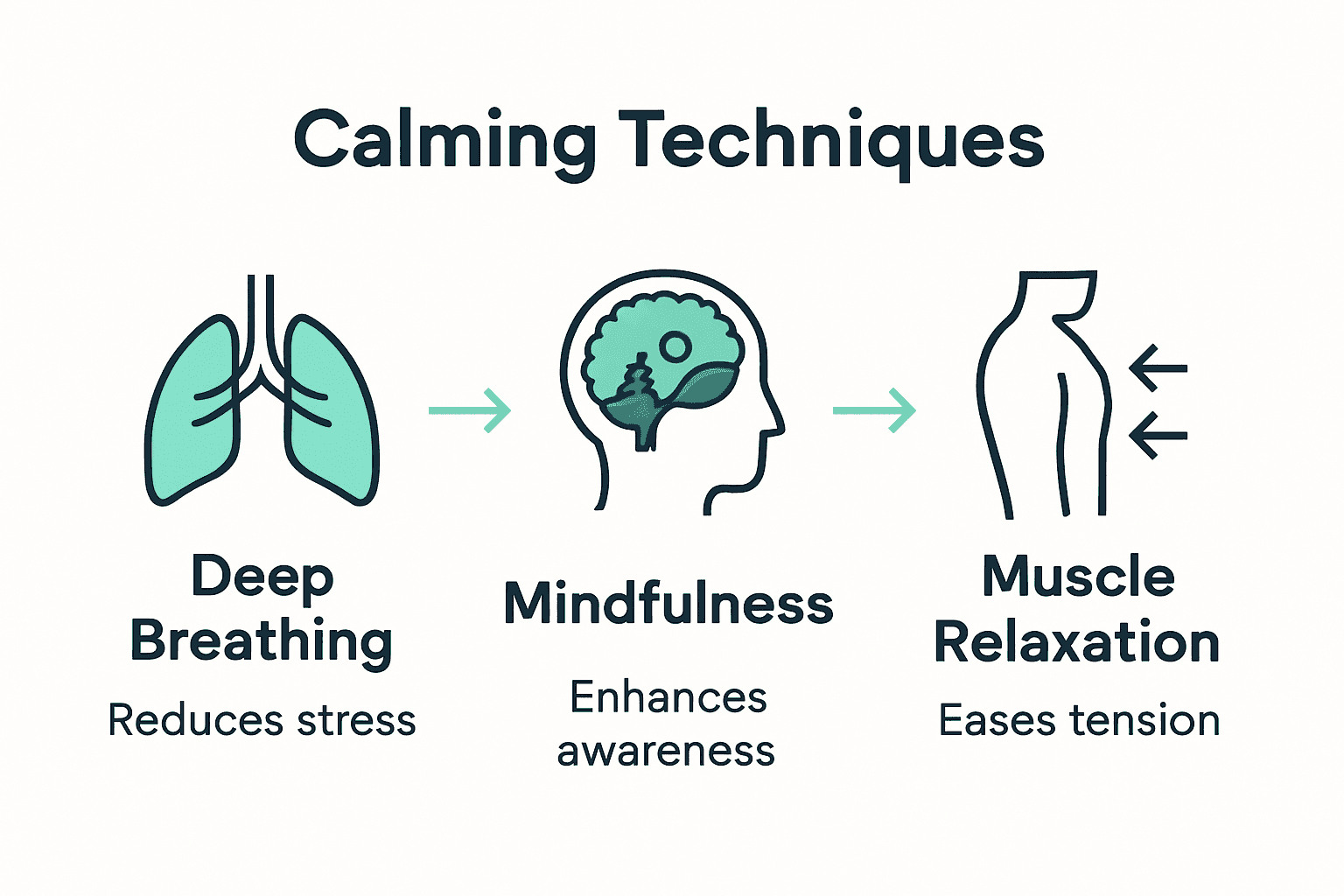 Infographic showing 3 calming techniques for dental anxiety: Deep Breathing, Mindfulness/Imagery, Progressive Muscle Relaxation.