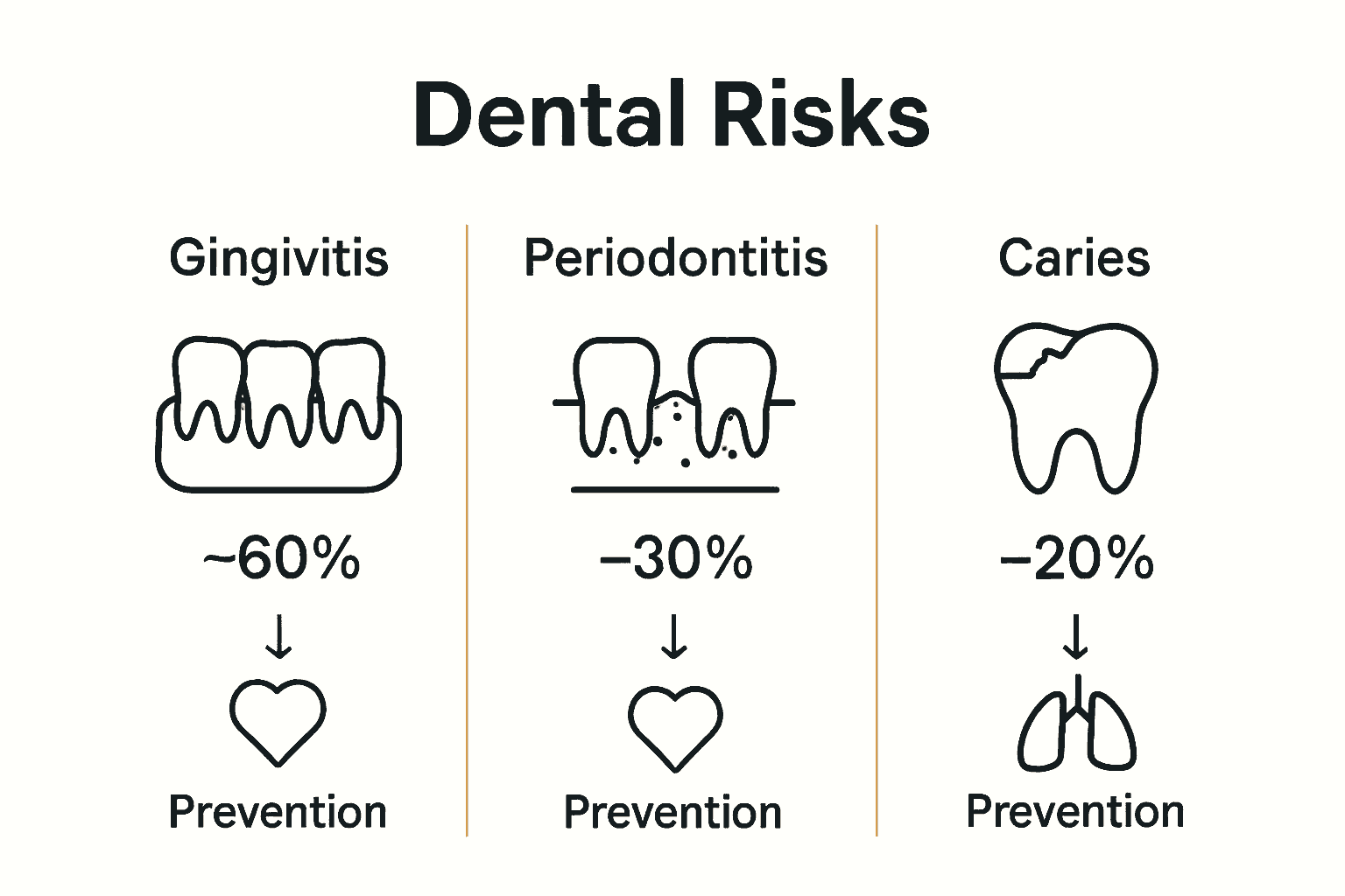 Infographic showing common dental issues during pregnancy: gingivitis, periodontitis, dental caries.