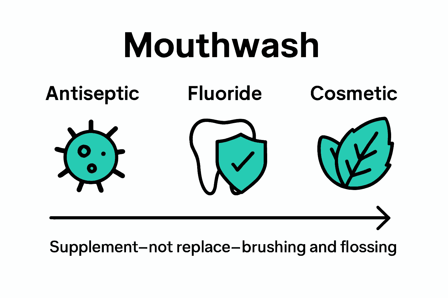 Infographic comparing three main types of mouthwash and their benefits