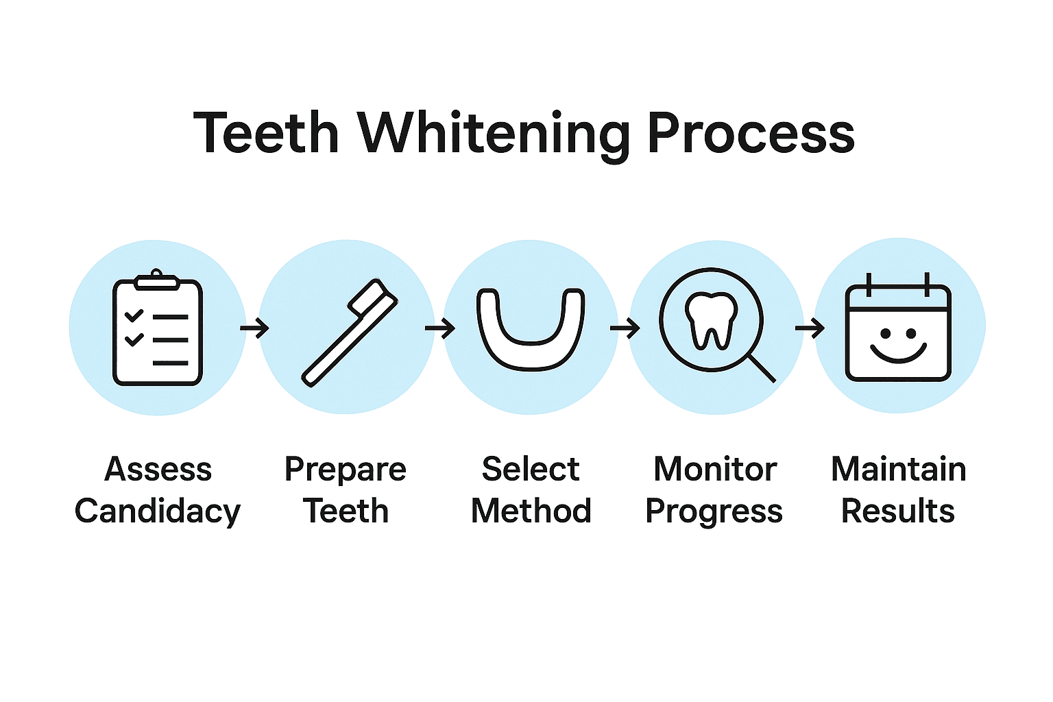 Teeth Whitening Process: Achieve a Brighter Smile Easily | Paynless