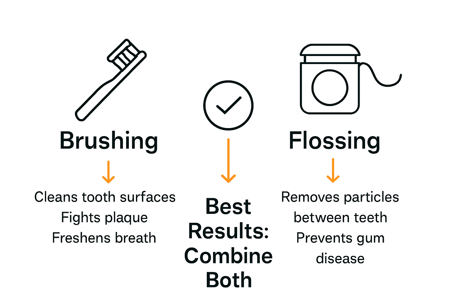 Infographic comparing brushing and flossing benefits
