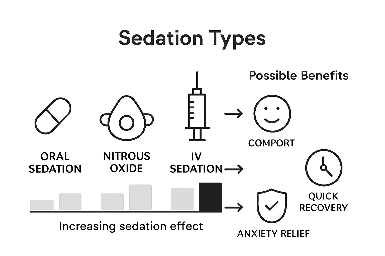Sedation types comparison infographic
