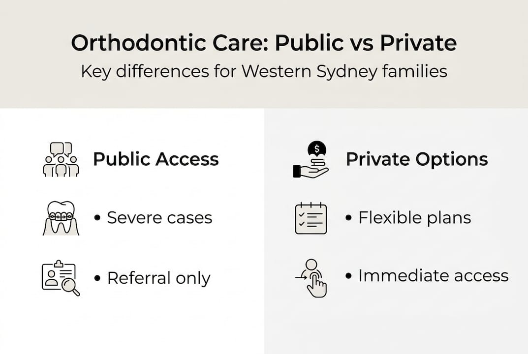 Infographic showing public and private orthodontic care