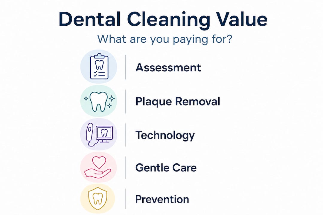 Infographic showing dental cleaning steps and value