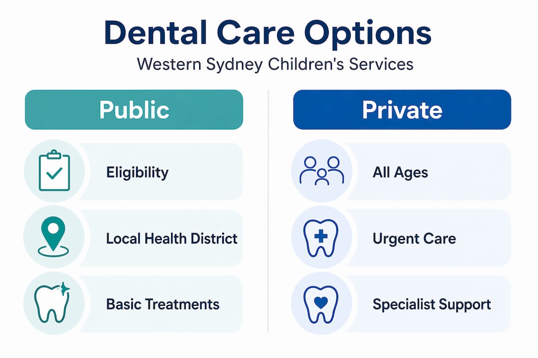 Infographic comparing public and private child dental care