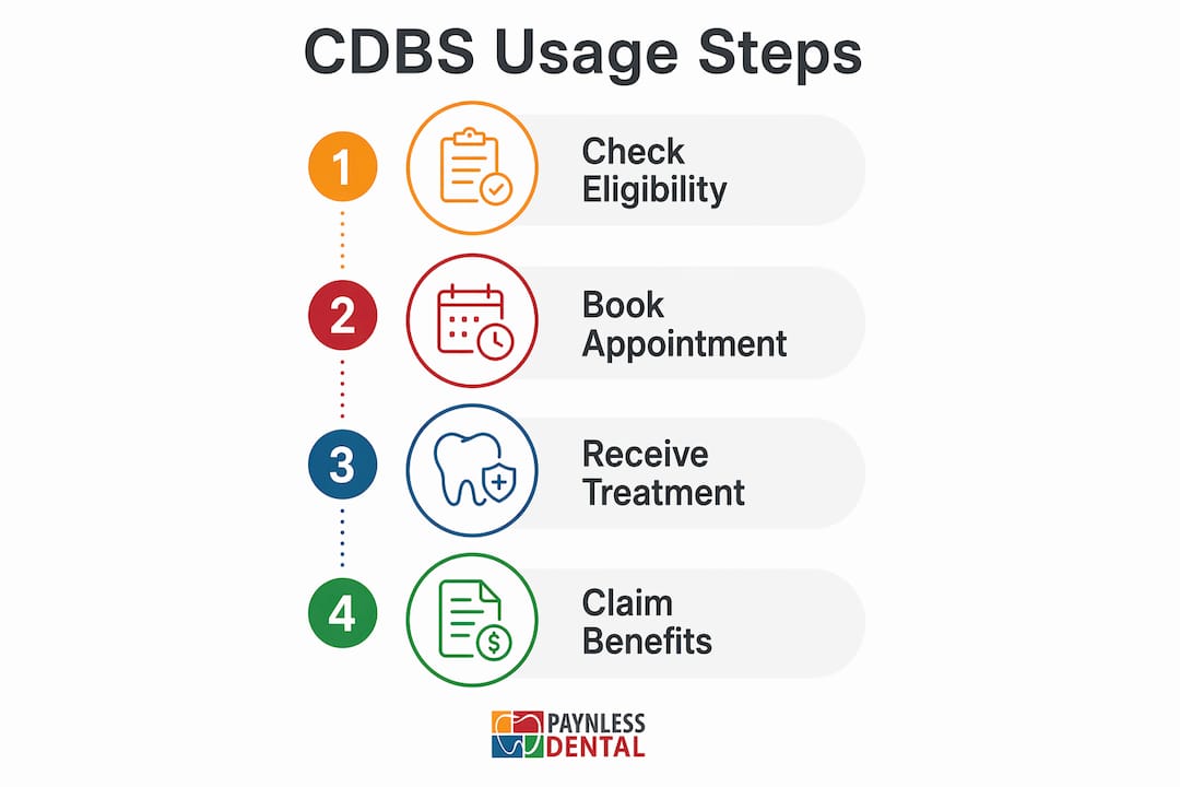 Infographic showing Child Dental Benefits Schedule steps