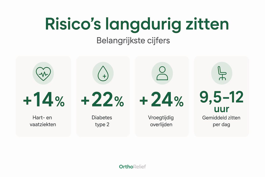 Infographic: de impact van langdurig zitten op je gezondheid in cijfers