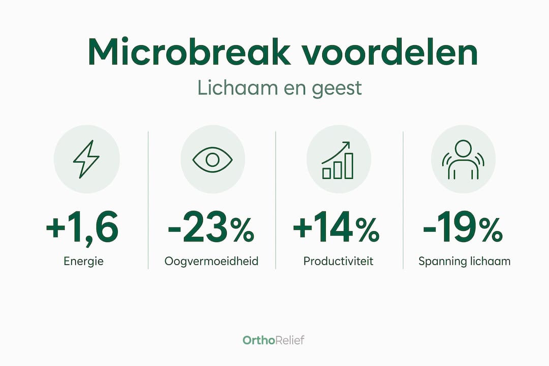 Infographic met cijfers die laten zien waarom korte pauzes op het werk zo belangrijk zijn
