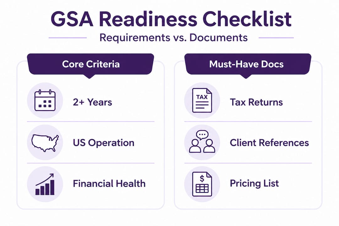 Infographic comparing GSA criteria and document needs