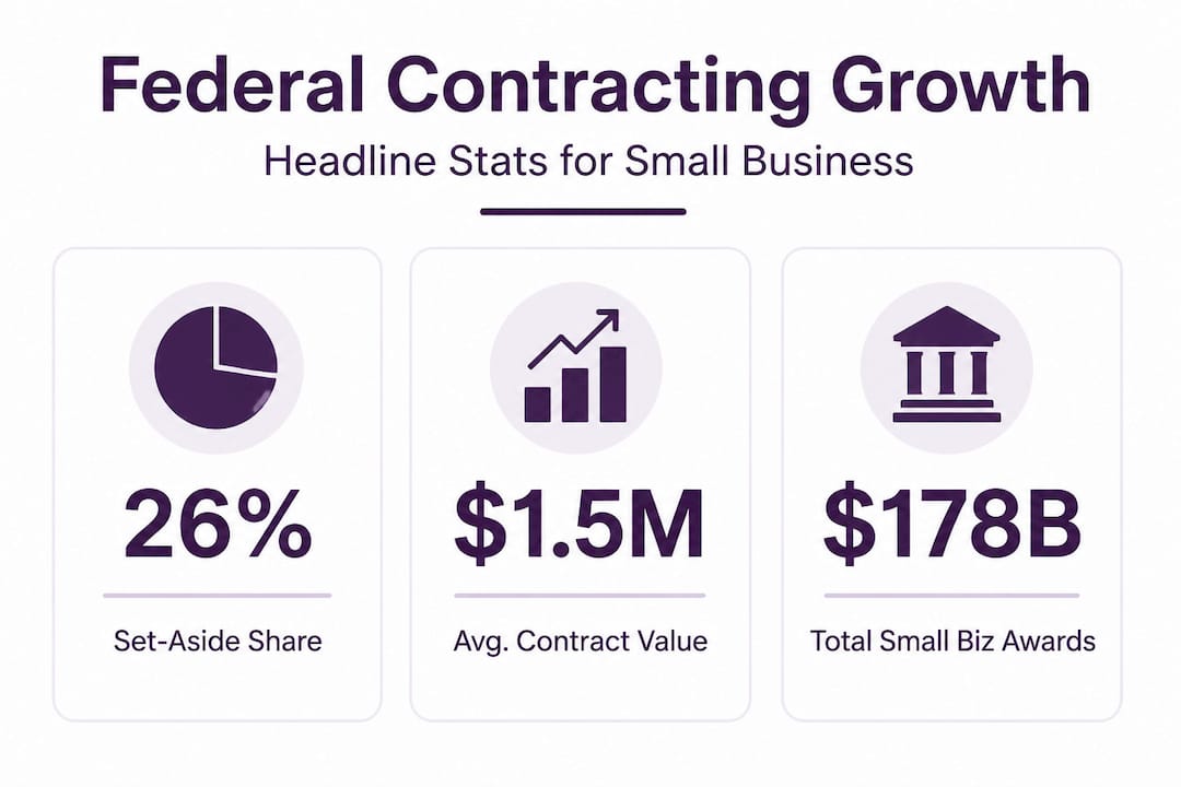 Infographic of government contracting growth showing key stats