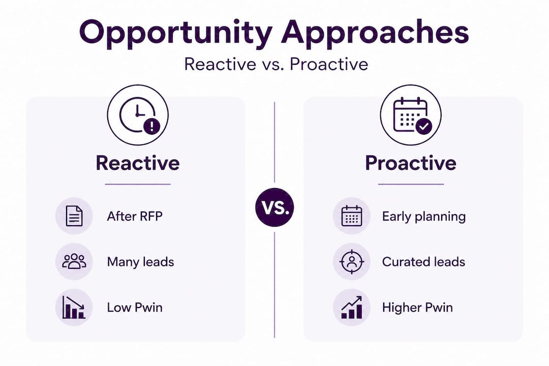 Infographic comparing reactive and proactive GSA strategies