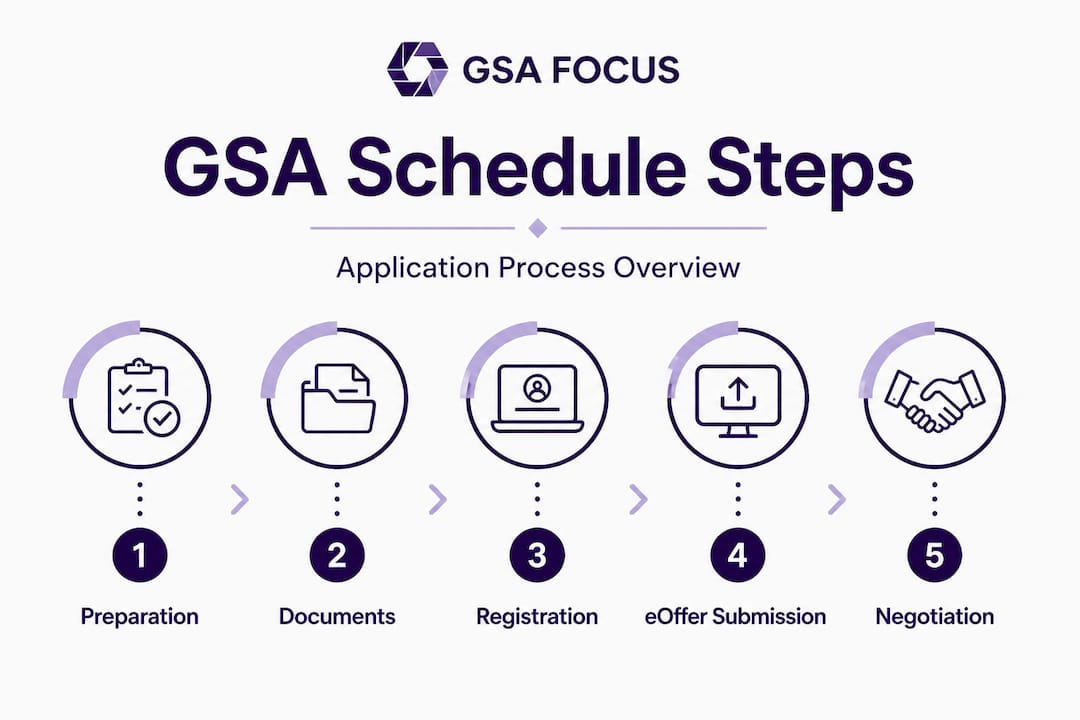 Infographic outlining GSA Schedule application process steps