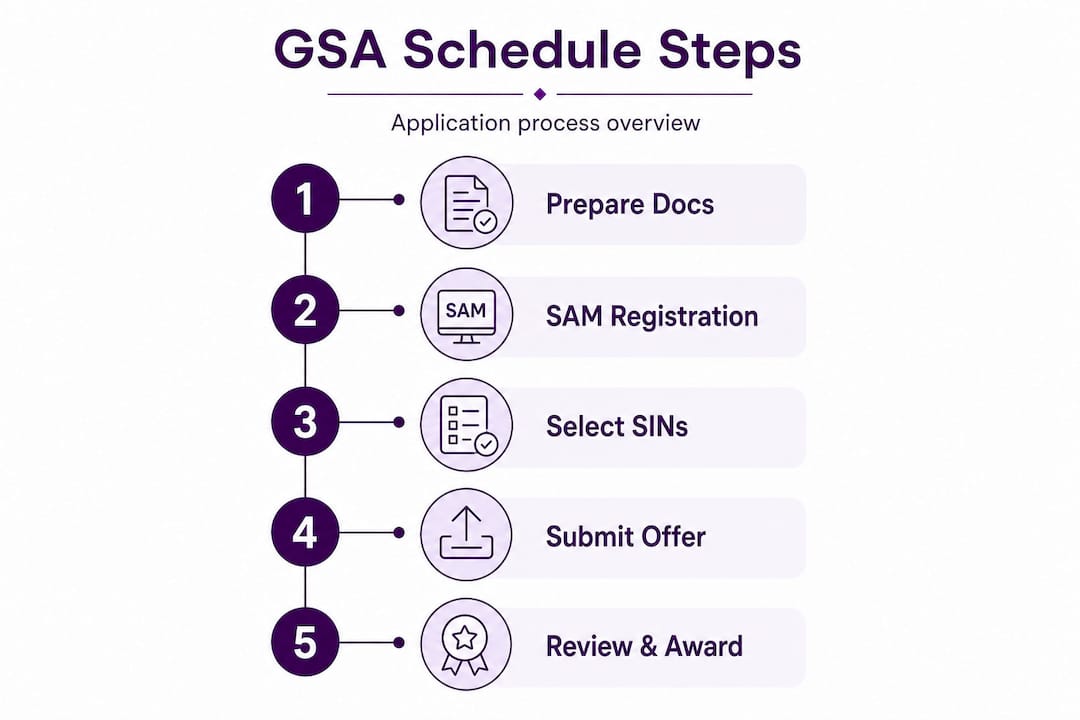 Infographic illustrating GSA Schedule application steps