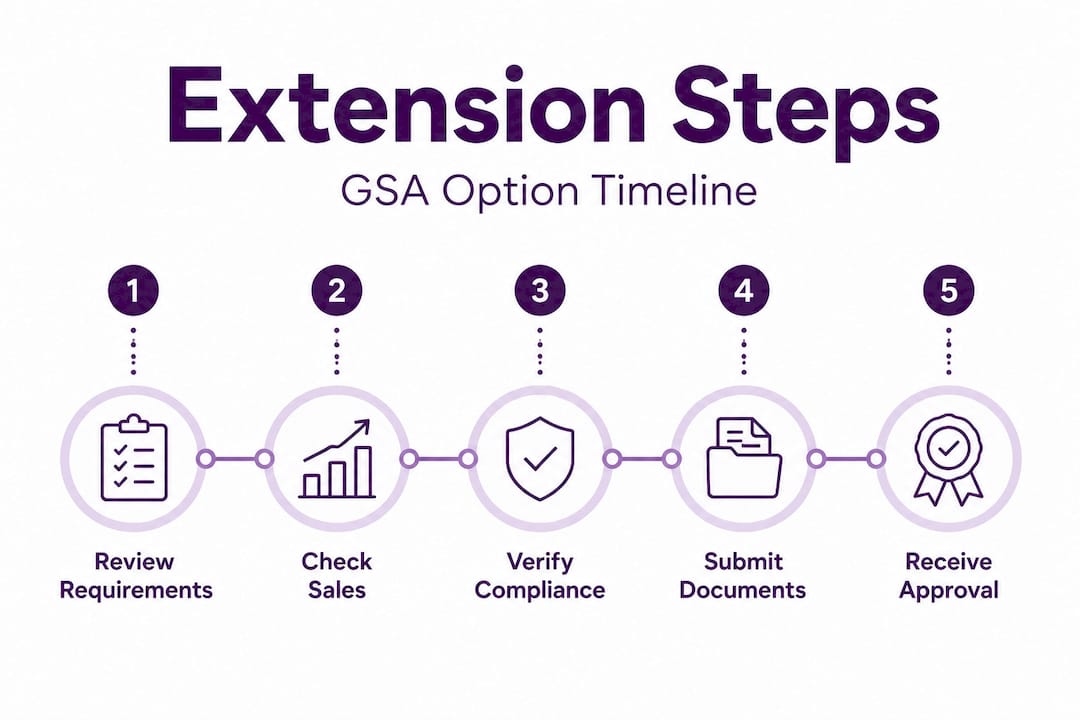 Infographic showing GSA option extension process steps