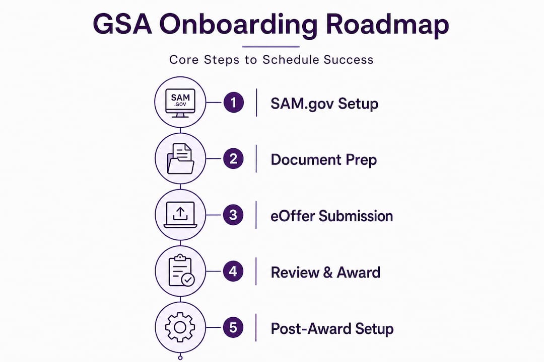 Infographic showing step-by-step GSA onboarding process