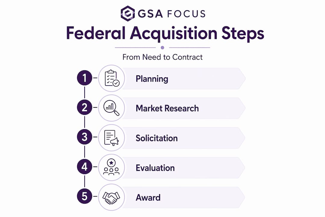 Infographic of federal acquisition lifecycle steps