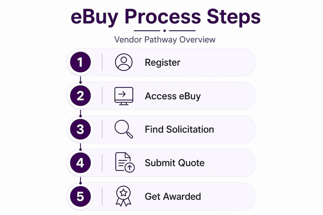 Infographic of GSA eBuy solicitation workflow