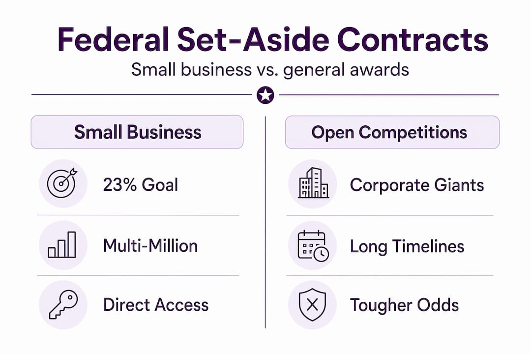 Infographic comparing small business and open federal contracts