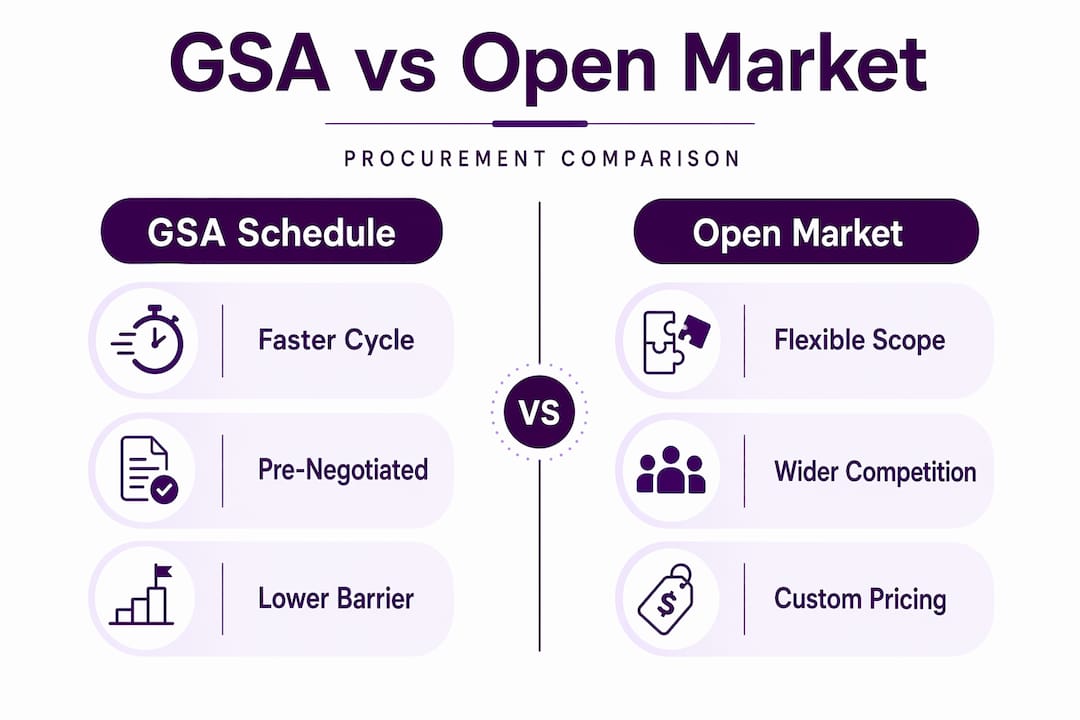 Split infographic comparing GSA Schedule and Open Market