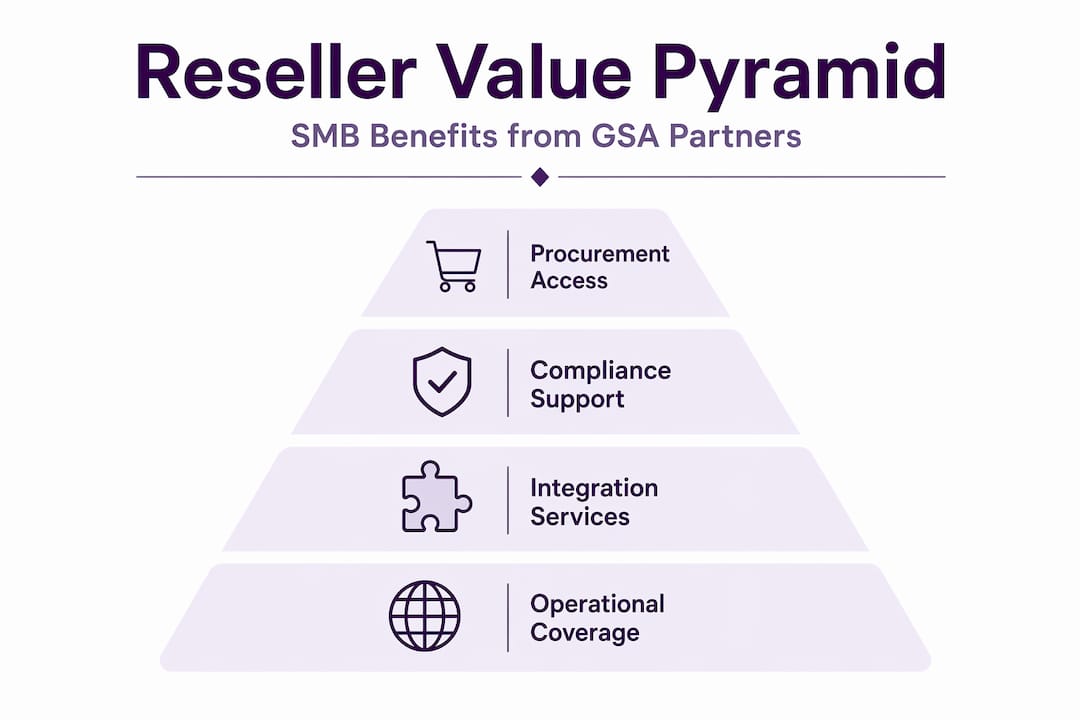 Reseller value pyramid for SMB GSA benefits