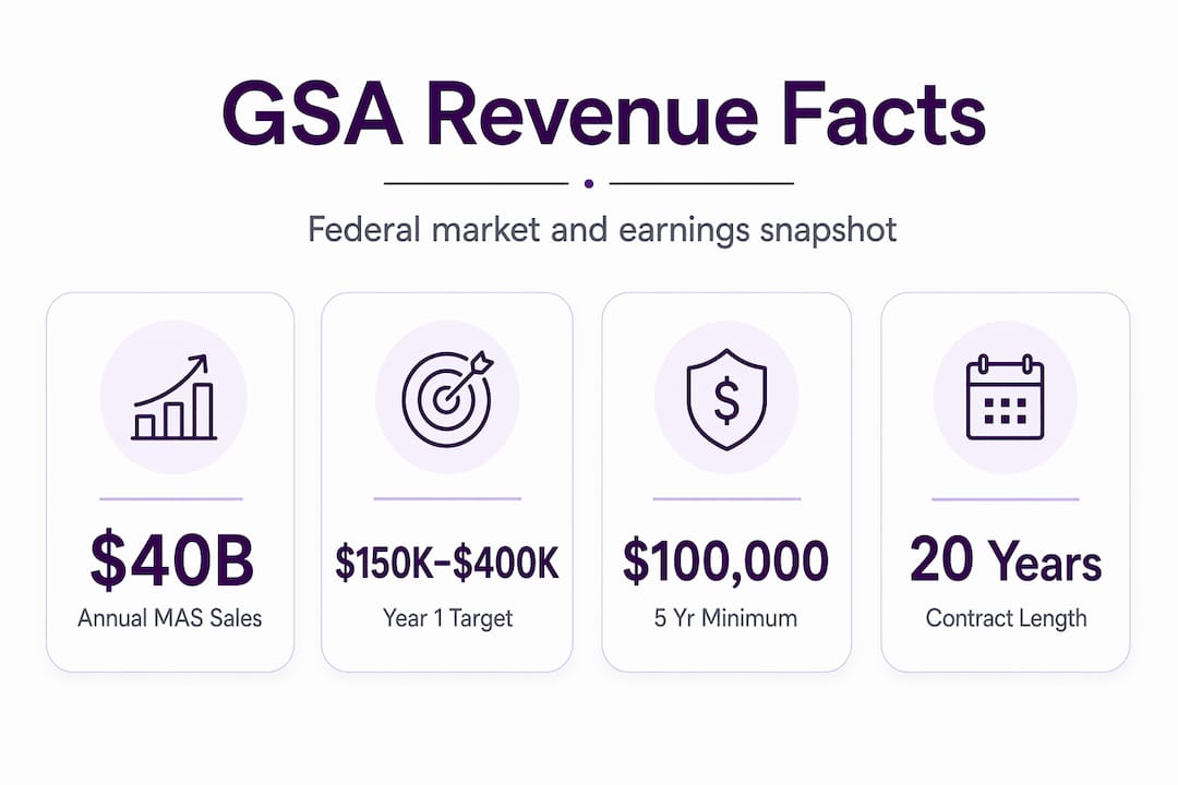 Key GSA revenue statistics infographic