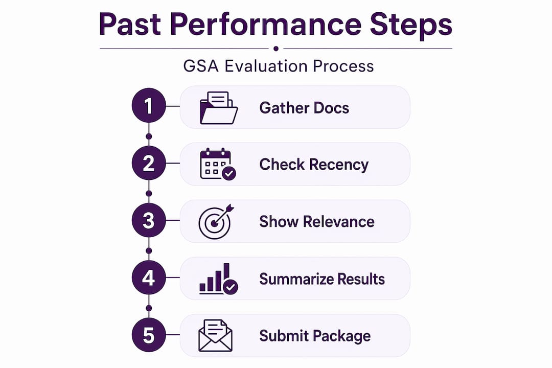 Infographic showing past performance evaluation steps