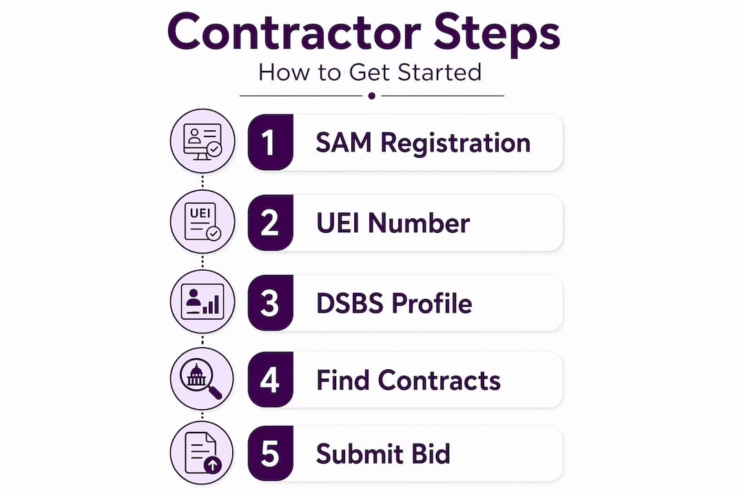 Infographic outlining contractor registration and bid steps