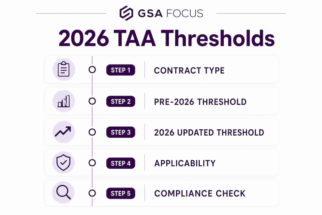 Infographic illustrating 2026 TAA thresholds and steps