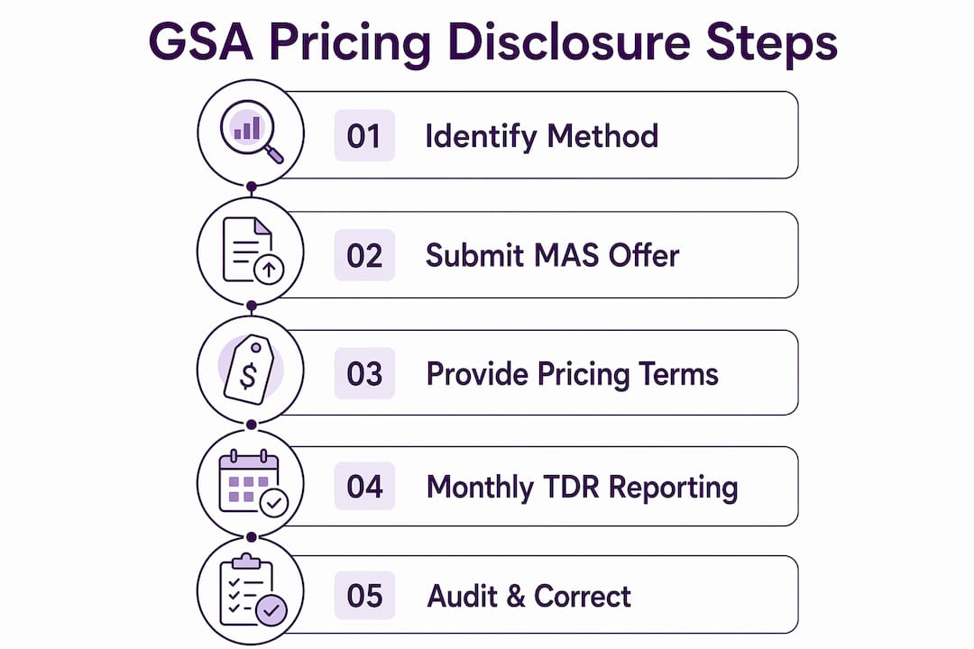Infographic illustrating GSA pricing disclosure process steps